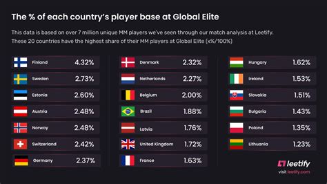 total cs go|Which Country Has the Largest Percentage of the .